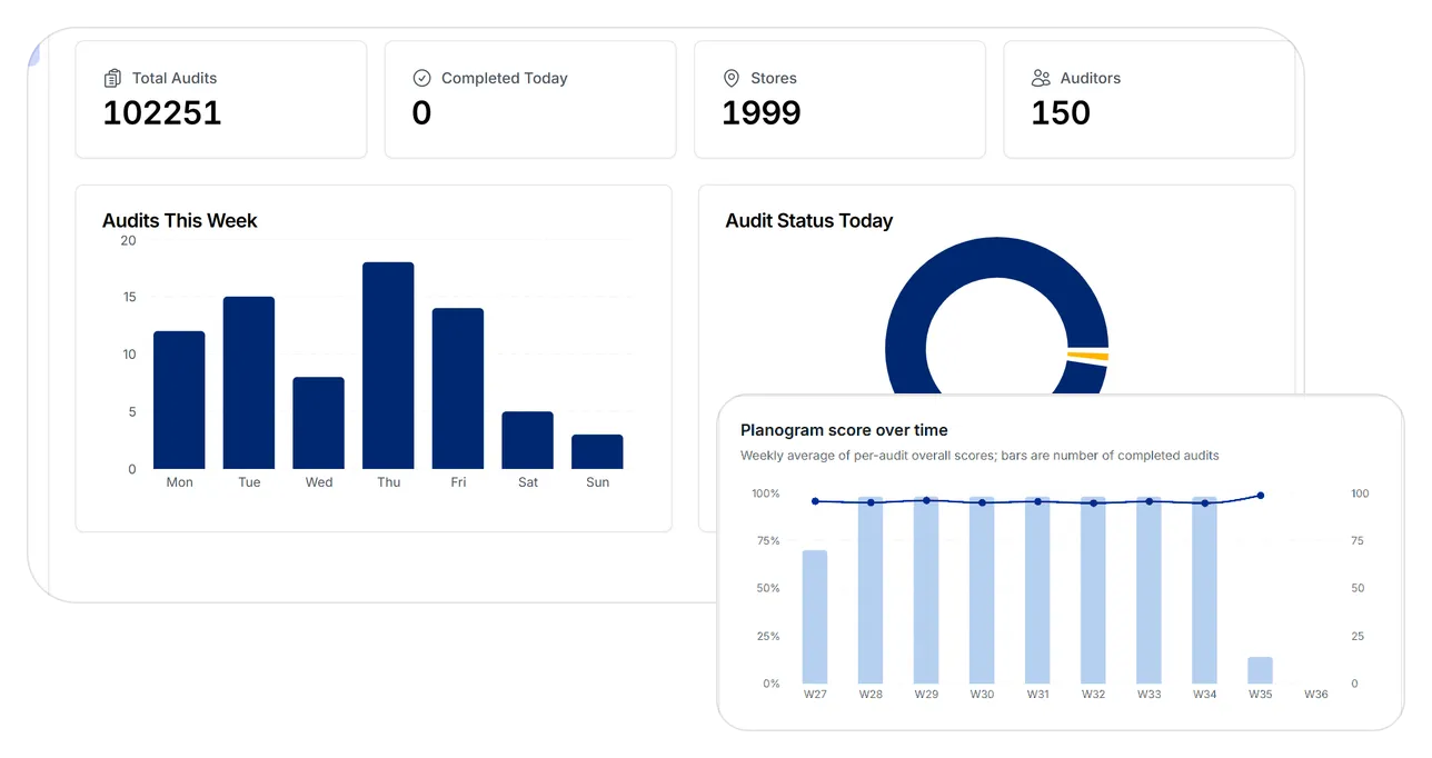 Management dashboard with audit volumes and status, and the planogram score trend by week