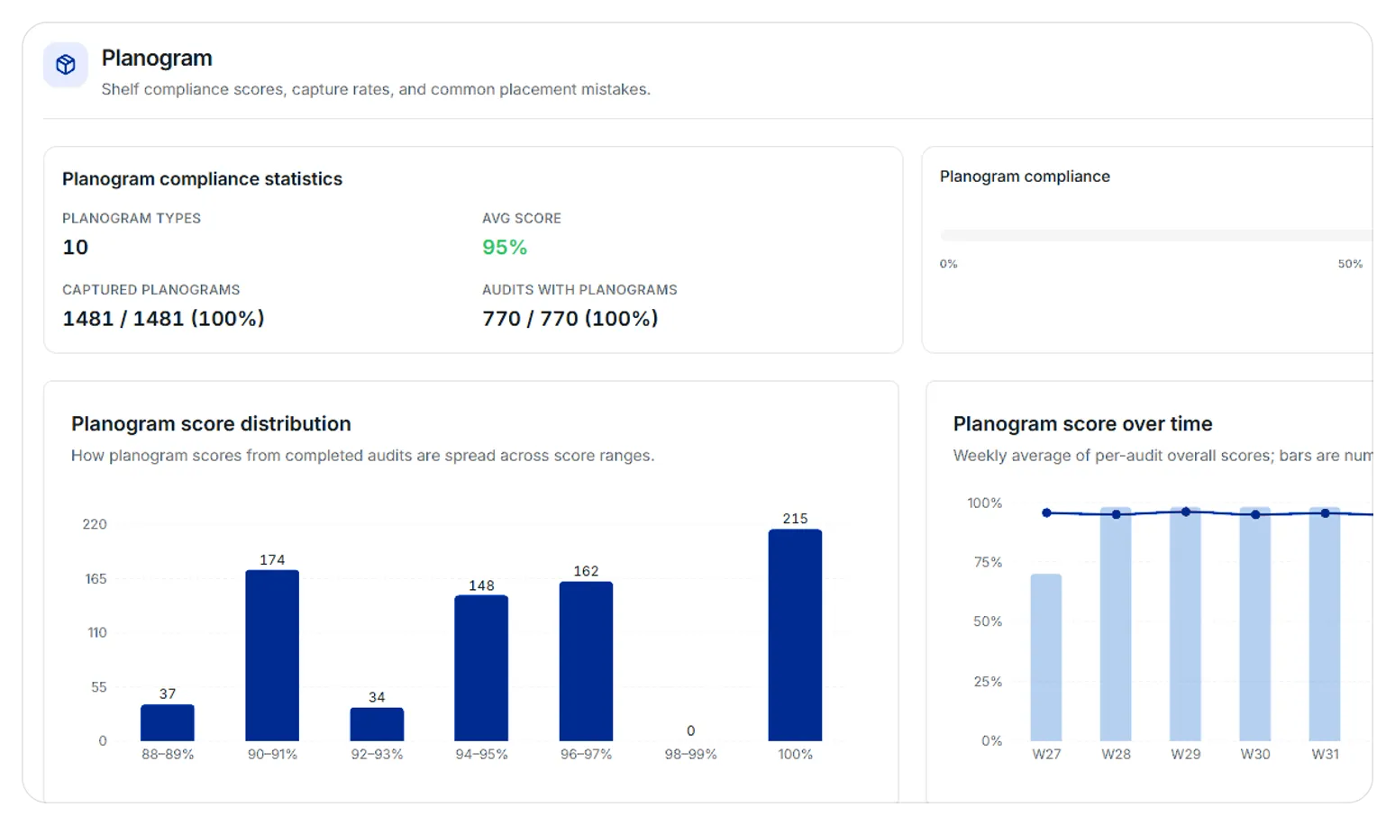 Template report: planogram compliance statistics, score distribution and score over time